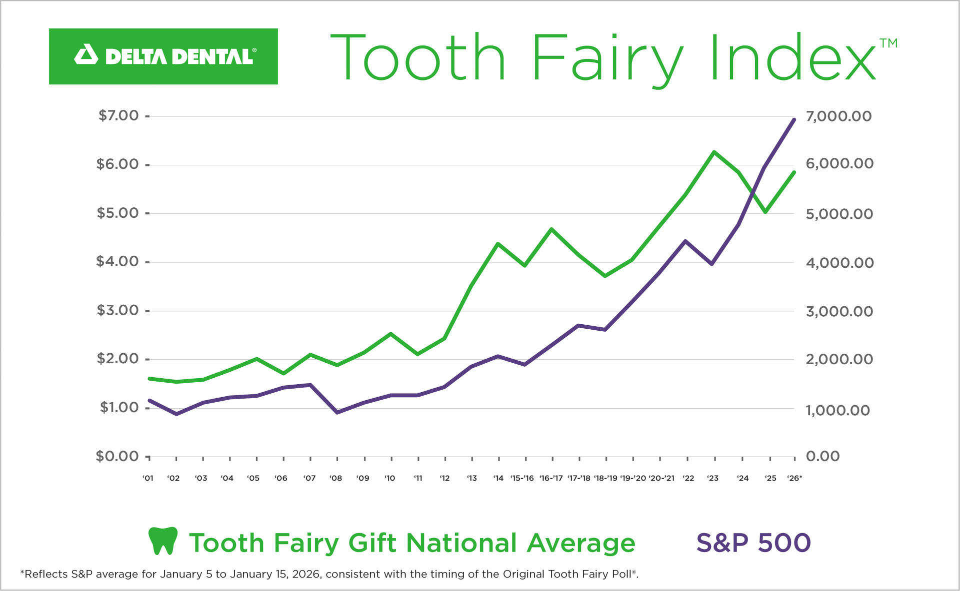 The Tooth Fairy Gives Kids a Raise